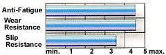 Wearwell diamond plate spongecote anti-fatigue matting