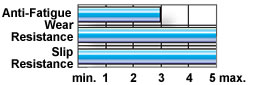 Wearwell ergodeck anti-fatigue matting