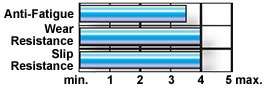 Wearwell 24 seven anti-fatigue matting