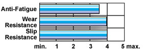 Wearwell 24 seven anti-fatigue matting