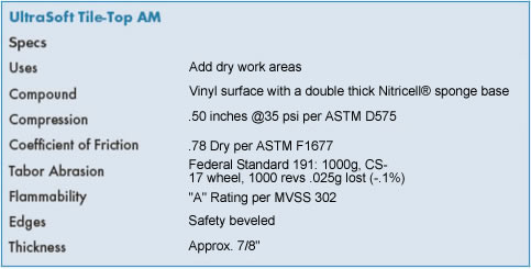 Wearwell ultra soft tile top anti-fatigue matting