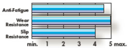 Wearwell ultra soft tile top anti-fatigue matting